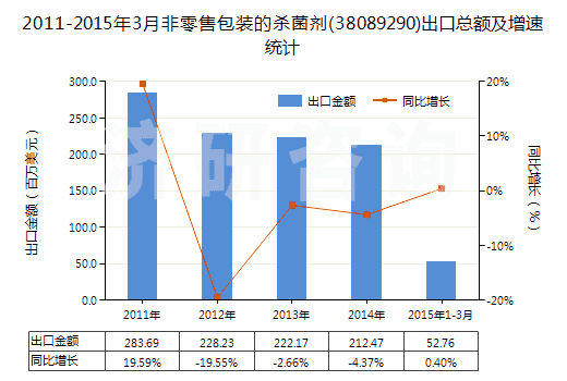 2011-2015年3月非零售包裝的殺菌劑(38089290)出口總額及增速統(tǒng)計 2011-2015年3月非零售包裝的殺菌劑(38089290)出口總額及增速統(tǒng)計